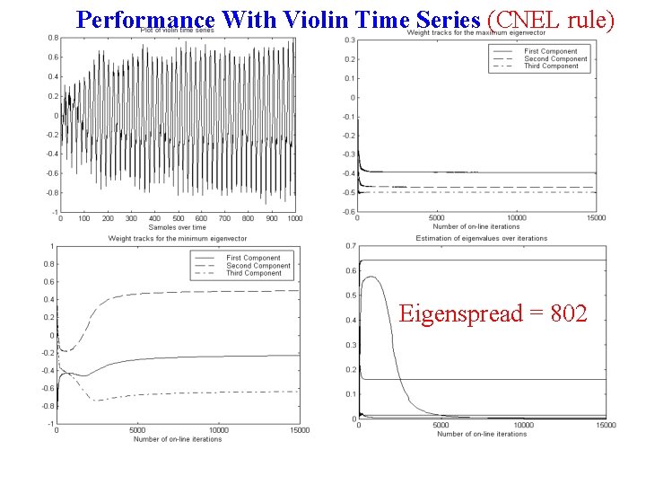 Performance With Violin Time Series (CNEL rule) Eigenspread = 802 