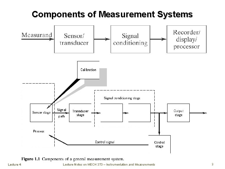 Components of Measurement Systems Lecture 4 Lecture Notes on MECH 373 – Instrumentation and