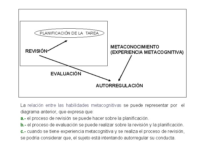 PLANIFICACIÓN DE LA TAREA METACONOCIMIENTO (EXPERIENCIA METACOGNITIVA) REVISIÓN EVALUACIÓN AUTORREGULACIÓN La relación entre las