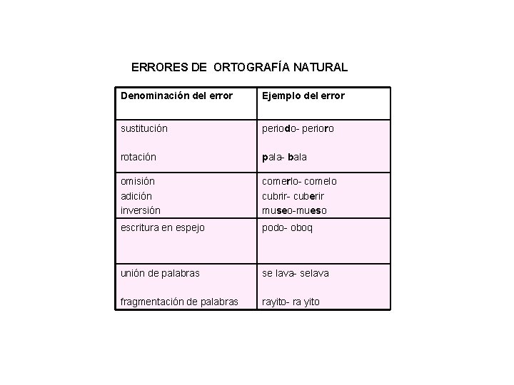 ERRORES DE ORTOGRAFÍA NATURAL Denominación del error Ejemplo del error sustitución periodo- perioro rotación