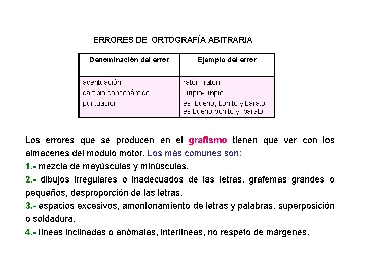 ERRORES DE ORTOGRAFÍA ABITRARIA Denominación del error acentuación cambio consonántico puntuación Ejemplo del error