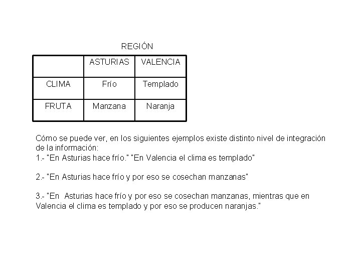 REGIÓN ASTURIAS VALENCIA CLIMA Frío Templado FRUTA Manzana Naranja Cómo se puede ver, en