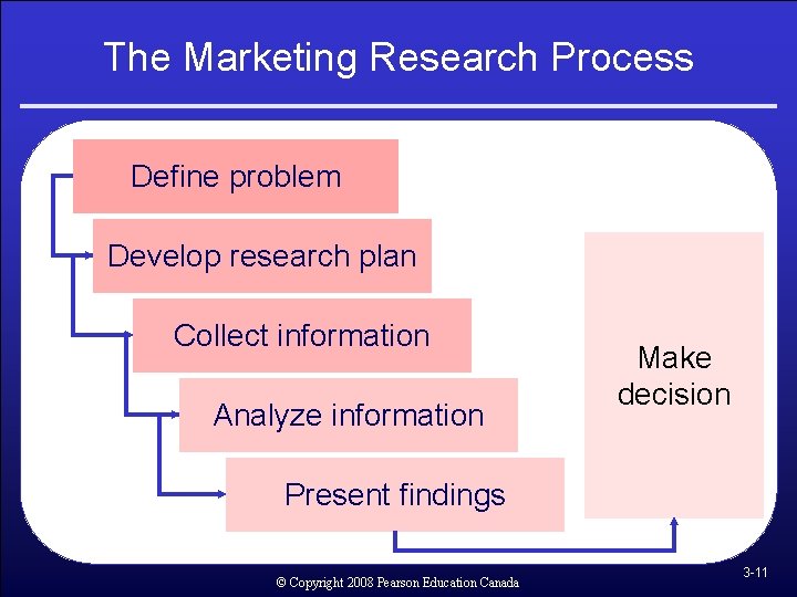 The Marketing Research Process Define problem Develop research plan Collect information Analyze information Make The Marketing Research Process Define problem Develop research plan Collect information Analyze information Make