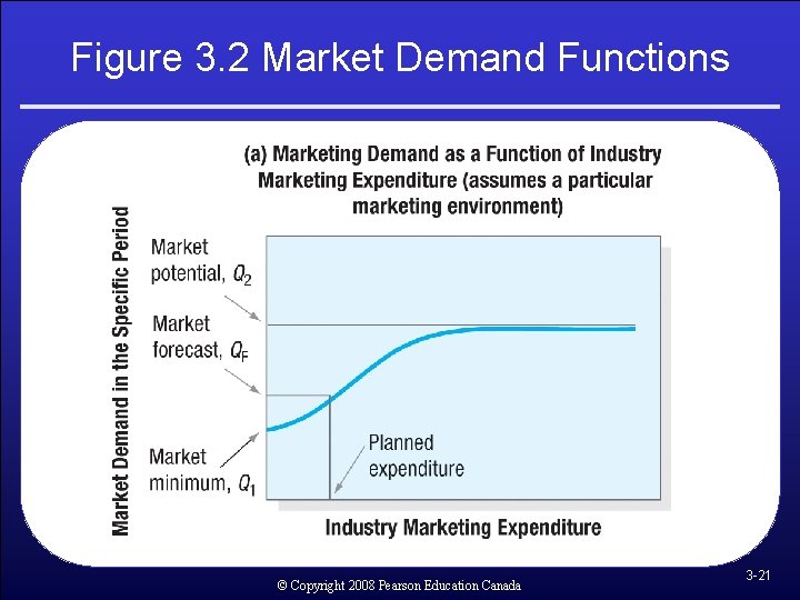 Figure 3. 2 Market Demand Functions © Copyright 2008 Pearson Education Canada 3 -21 Figure 3. 2 Market Demand Functions © Copyright 2008 Pearson Education Canada 3 -21