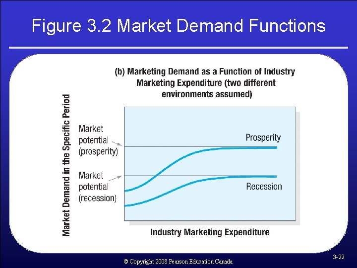 Figure 3. 2 Market Demand Functions © Copyright 2008 Pearson Education Canada 3 -22 Figure 3. 2 Market Demand Functions © Copyright 2008 Pearson Education Canada 3 -22
