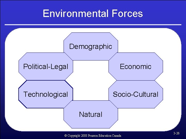 Environmental Forces Demographic Political-Legal Economic Technological Socio-Cultural Natural © Copyright 2008 Pearson Education Canada Environmental Forces Demographic Political-Legal Economic Technological Socio-Cultural Natural © Copyright 2008 Pearson Education Canada