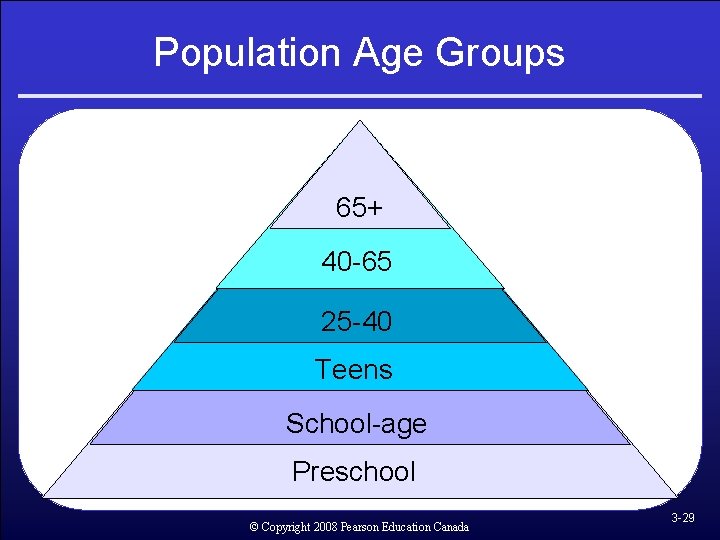 Population Age Groups 65+ 40 -65 25 -40 Teens School-age Preschool © Copyright 2008 Population Age Groups 65+ 40 -65 25 -40 Teens School-age Preschool © Copyright 2008