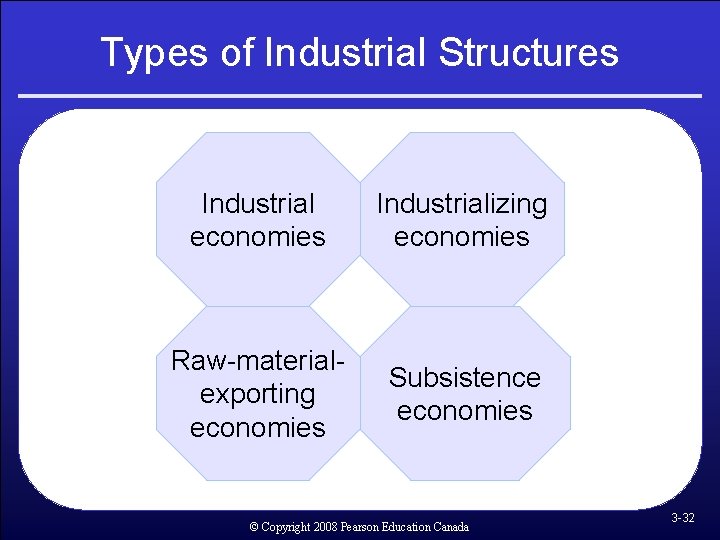 Types of Industrial Structures Industrial economies Industrializing economies Raw-materialexporting economies Subsistence economies © Copyright Types of Industrial Structures Industrial economies Industrializing economies Raw-materialexporting economies Subsistence economies © Copyright