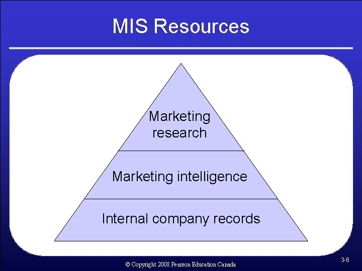 MIS Resources Marketing research Marketing intelligence Internal company records © Copyright 2008 Pearson Education MIS Resources Marketing research Marketing intelligence Internal company records © Copyright 2008 Pearson Education