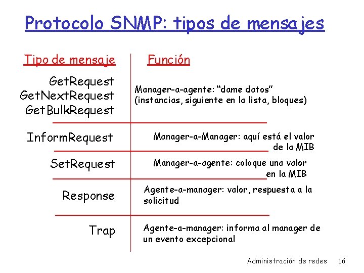Protocolo SNMP: tipos de mensajes Tipo de mensaje Get. Request Get. Next. Request Get.