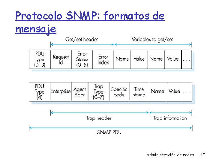 Protocolo SNMP: formatos de mensaje Administración de redes 17 