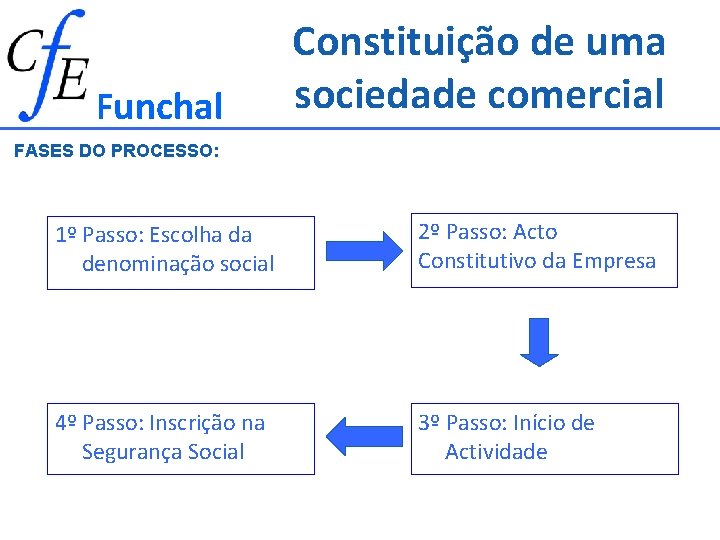 Funchal Constituição de uma sociedade comercial FASES DO PROCESSO: 1º Passo: Escolha da denominação