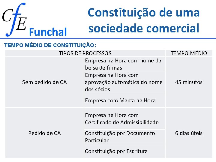 Funchal Constituição de uma sociedade comercial TEMPO MÉDIO DE CONSTITUIÇÃO: TIPOS DE PROCESSOS Empresa