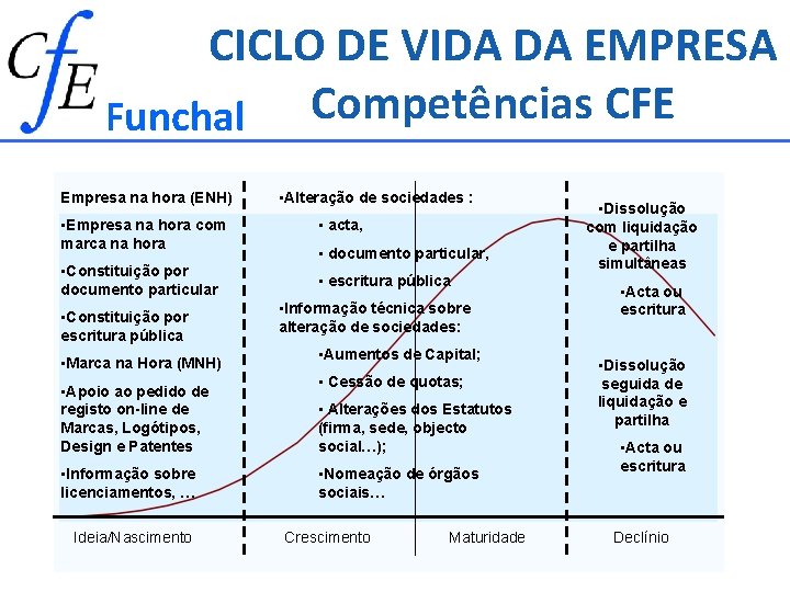 CICLO DE VIDA DA EMPRESA Funchal Competências CFE Empresa na hora (ENH) • Empresa