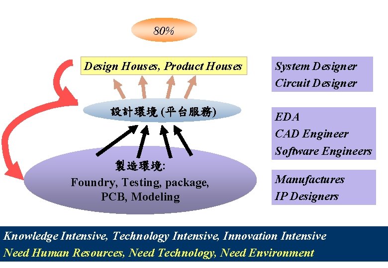 80% Design Houses, Product Houses 設計環境 (平台服務) 製造環境: Foundry, Testing, package, PCB, Modeling System