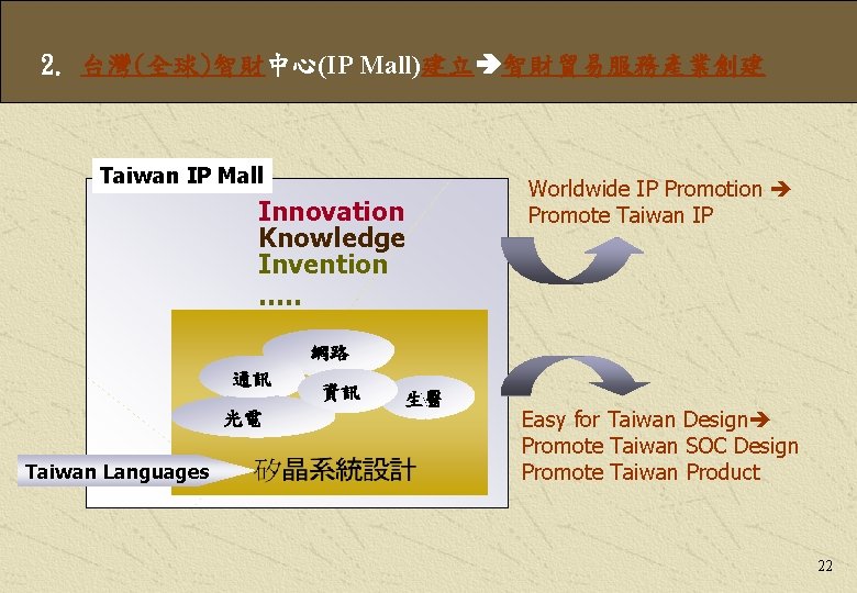 2. 台灣(全球)智財中心(IP Mall)建立 智財貿易服務產業創建 Taiwan IP Mall Innovation Knowledge Invention …. . Worldwide IP