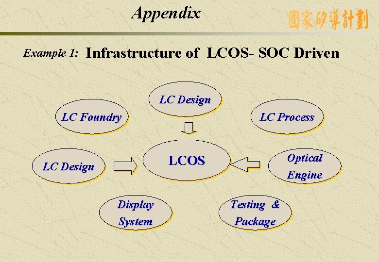 Appendix Example 1: Infrastructure of LCOS- SOC Driven LC Design LC Foundry LC Process