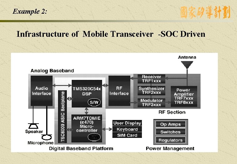 Example 2: Infrastructure of Mobile Transceiver -SOC Driven Example 2: Infrastructure of Mobile Transceiver -SOC Driven