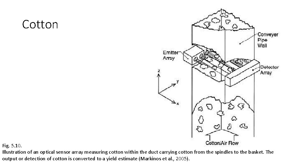 Cotton Fig. 5. 10. Illustration of an optical sensor array measuring cotton within the