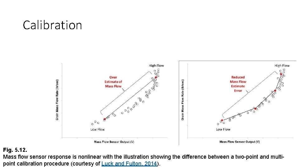 Calibration Fig. 5. 12. Mass flow sensor response is nonlinear with the illustration showing