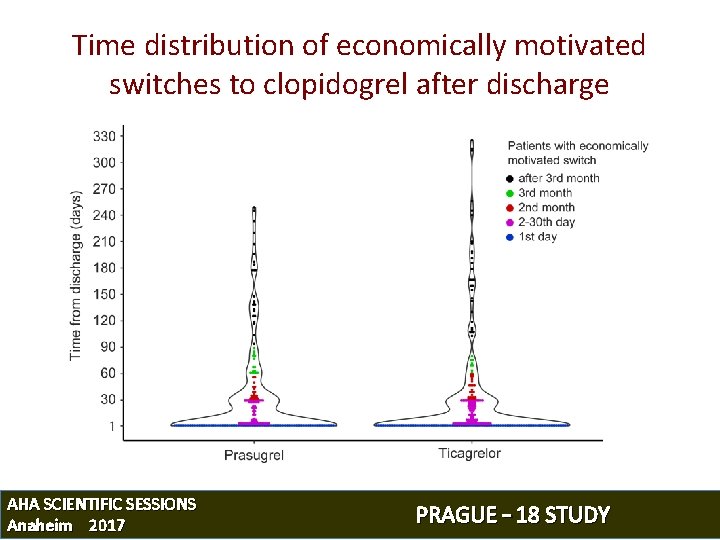 Time distribution of economically motivated switches to clopidogrel after discharge AHA SCIENTIFIC SESSIONS Anaheim