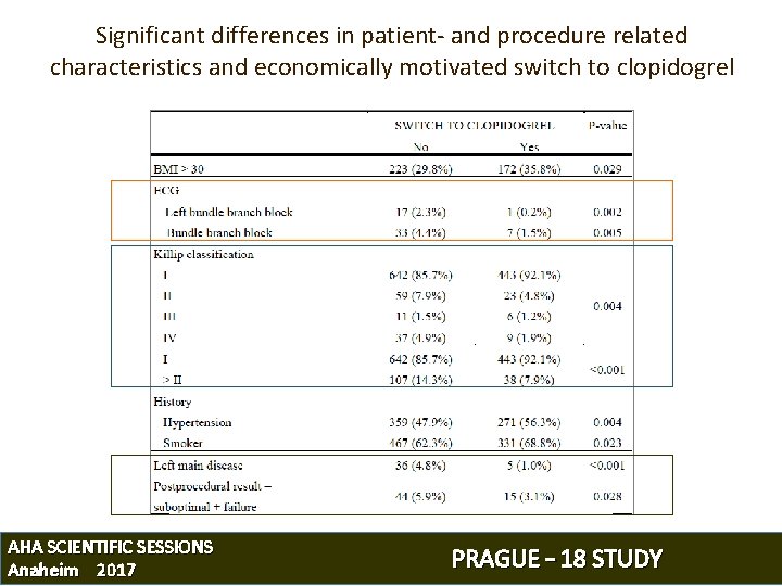 Significant differences in patient- and procedure related characteristics and economically motivated switch to clopidogrel