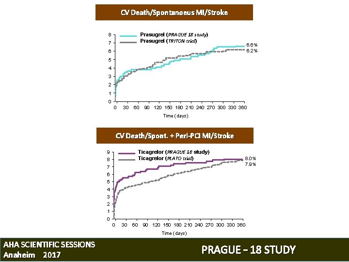 CV Death/Spontanoeus MI/Stroke Prasugrel (PRAGUE 18 study) Prasugrel (TRITON trial) 8 7 6. 6%