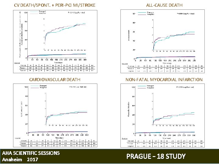 CV DEATH/SPONT. + PERI-PCI MI/STROKE ALL-CAUSE DEATH CARDIOVASCULAR DEATH NON-FATAL MYOCARDIAL INFARCTION AHA SCIENTIFIC