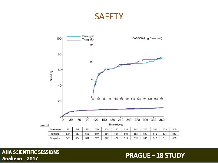 SAFETY AHA SCIENTIFIC SESSIONS Anaheim 2017 PRAGUE – 18 STUDY 