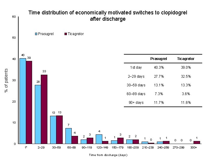 Time distribution of economically motivated switches to clopidogrel after discharge 60 Prasugrel Ticagrelor 50