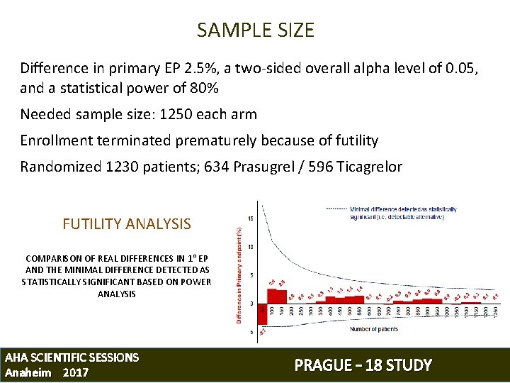 SAMPLE SIZE Difference in primary EP 2. 5%, a two-sided overall alpha level of