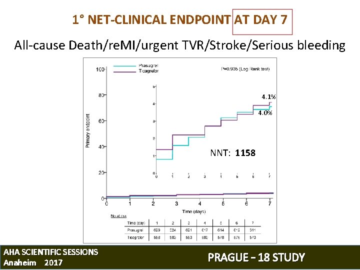 1° NET-CLINICAL ENDPOINT AT DAY 7 All-cause Death/re. MI/urgent TVR/Stroke/Serious bleeding 4. 1% 4.