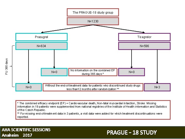 The PRAGUE-18 study group N=1230 Ticagrelor N=634 N=596 FU 365 days Prasugrel N=0 No