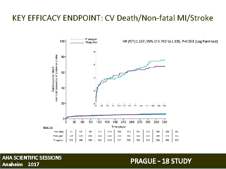 KEY EFFICACY ENDPOINT: CV Death/Non-fatal MI/Stroke HR (P/T) 1. 167; 95% CI 0. 742