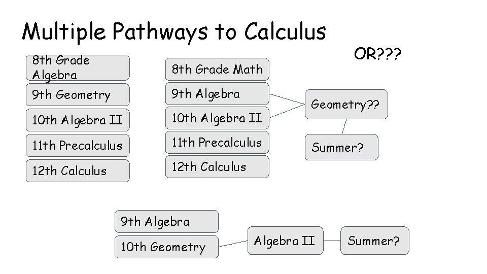 Multiple Pathways to Calculus 8 th Grade Algebra 8 th Grade Math 9 th