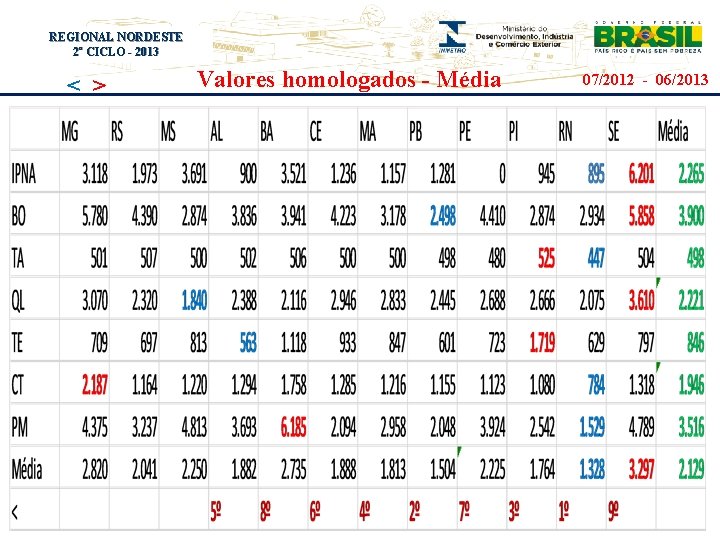 REGIONAL NORDESTE Título do evento 2º CICLO - 2013 < > Valores homologados -