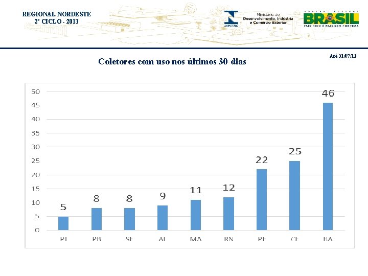 REGIONAL NORDESTE Título 2º do evento CICLO - 2013 Coletores com uso nos últimos