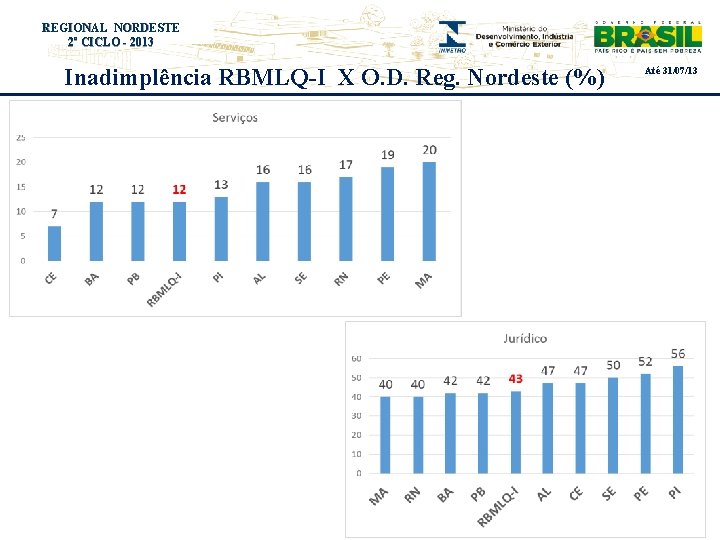 REGIONAL NORDESTE Título 2º do evento CICLO - 2013 Inadimplência RBMLQ-I X O. D.