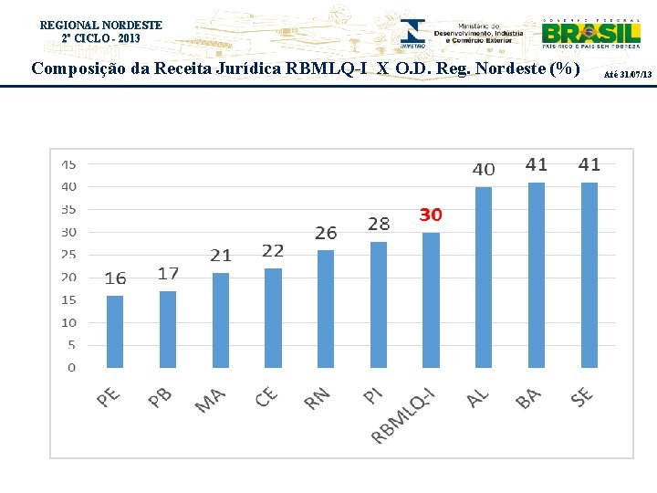 REGIONAL NORDESTE Título 2º do evento CICLO - 2013 Composição da Receita Jurídica RBMLQ-I