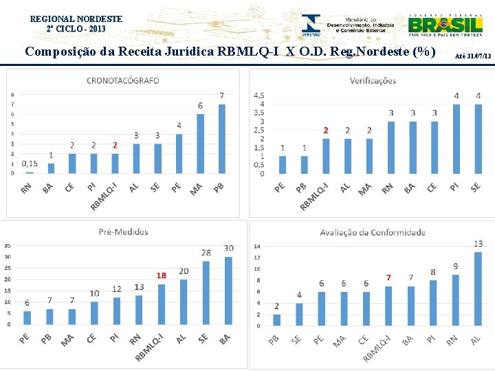 REGIONAL NORDESTE Título 2º do evento CICLO - 2013 Composição da Receita Jurídica RBMLQ-I