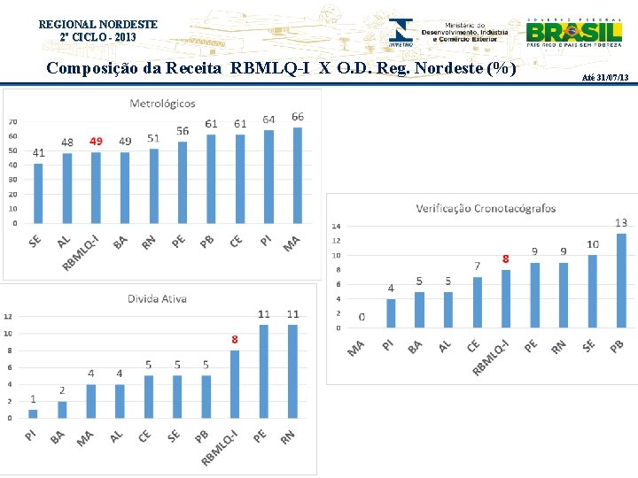 REGIONAL NORDESTE Título 2º do evento CICLO - 2013 Composição da Receita RBMLQ-I X