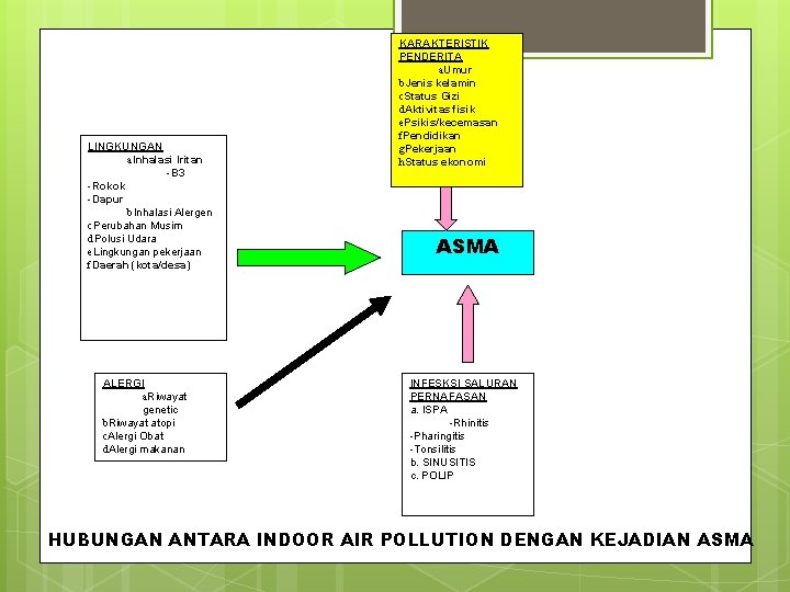 LINGKUNGAN a. Inhalasi Iritan -B 3 -Rokok -Dapur b. Inhalasi Alergen c. Perubahan Musim