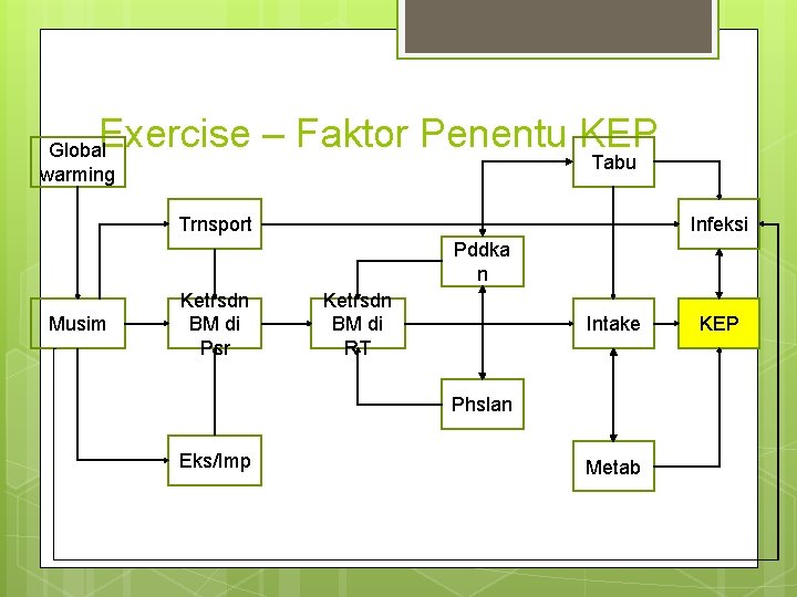 Exercise – Faktor Penentu KEP Global warming Tabu Trnsport Infeksi Pddka n Musim Ketrsdn