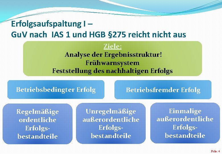 Erfolgsaufspaltung I – Gu. V nach IAS 1 und HGB § 275 reicht nicht