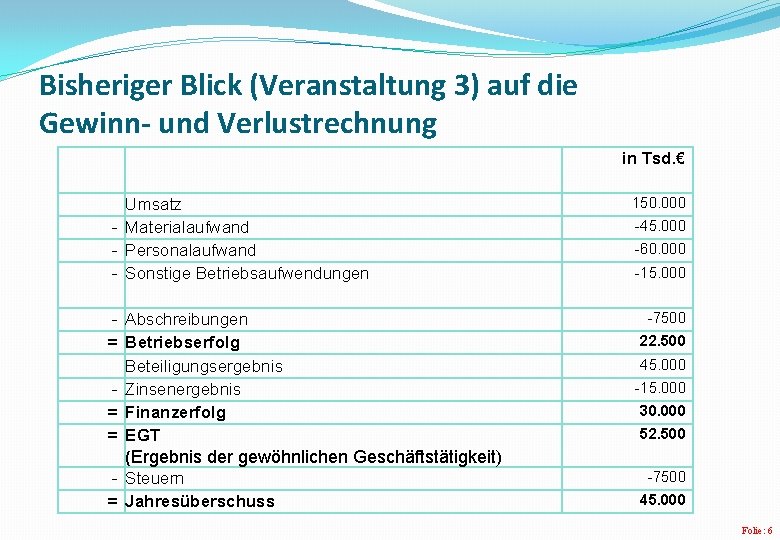 Bisheriger Blick (Veranstaltung 3) auf die Gewinn- und Verlustrechnung Umsatz - Materialaufwand - Personalaufwand