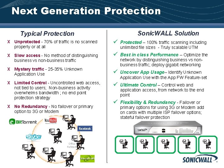 Next Generation Protection Sonic. WALL Solution Typical Protection x Unprotected - 70% of traffic