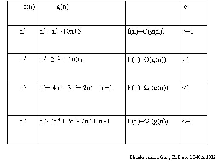 f(n) g(n) c n 3+ n 2 -10 n+5 f(n)=O(g(n)) >=1 n 3 -