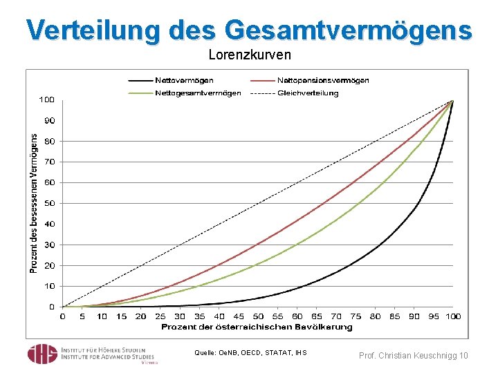 Verteilung des Gesamtvermögens Lorenzkurven Quelle: Oe. NB, OECD, STATAT, IHS Prof. Christian Keuschnigg 10