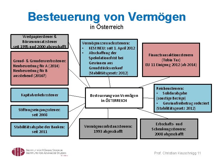 Besteuerung von Vermögen in Österreich Wertpapiersteuer & Börsenumsatzsteuer seit 1995 und 2000 abgeschafft Grund-