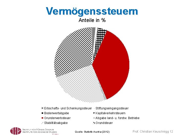 Vermögenssteuern Anteile in % Erbschafts- und Schenkungssteuer Stiftungseingangssteuer Bodenwertabgabe Kapitalverkehrsteuern Grunderwerbsteuer Abgabe land- u.